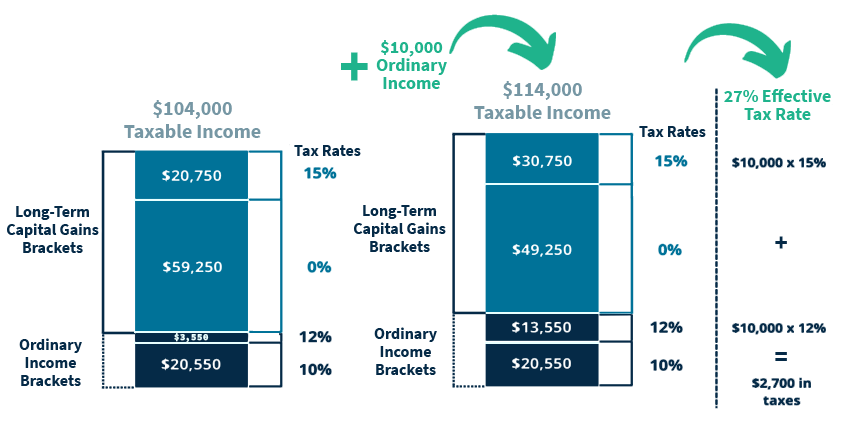 How to save Capital Gains Tax on Sale of Land