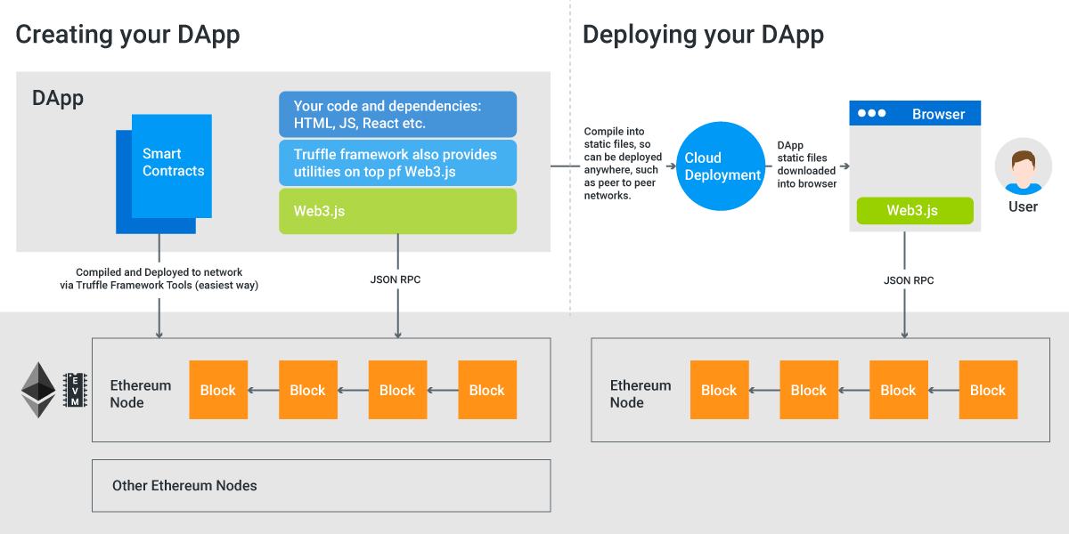 Mastering Ethereum DApp Development: Step-by-Step Guide