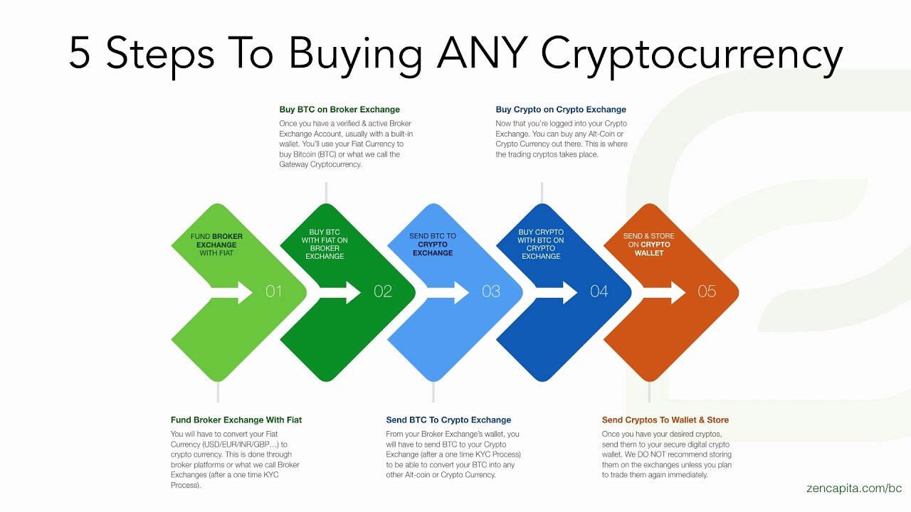 How to Invest in Cryptocurrency