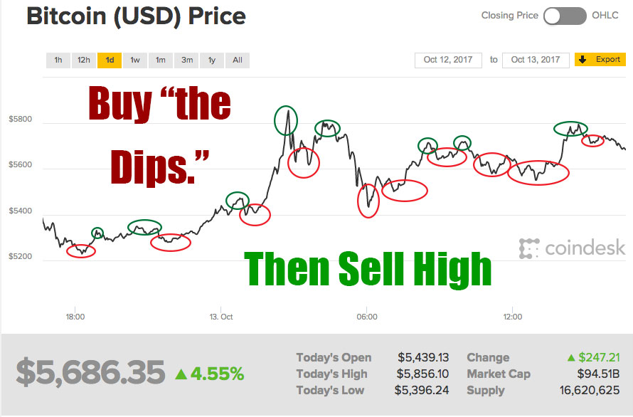 Buy The Dips And Sell The Rips - 1001fish.ru