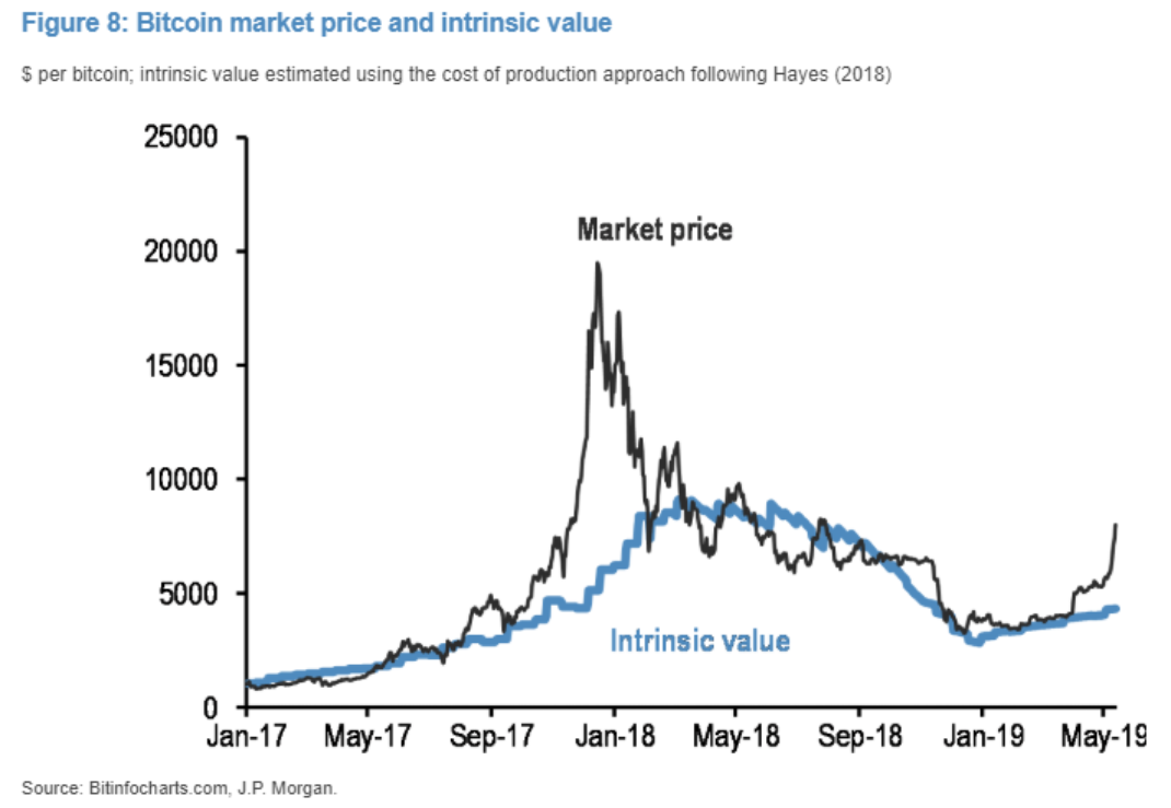 Bitcoin Intrinsic Value - Pintu Academy