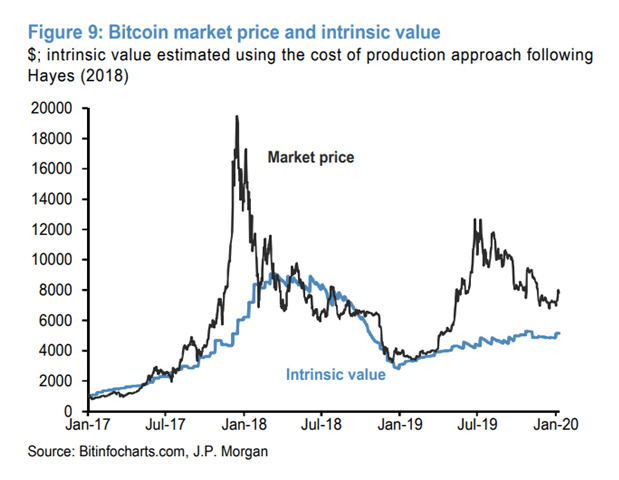 The intrinsic value of Bitcoin and cryptocurrencies explained | OKX