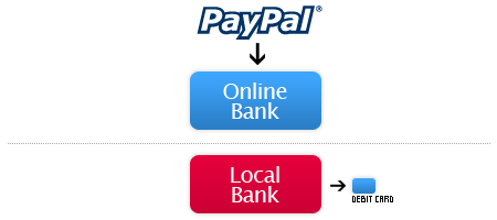 minimum balance to withdraw from paypal malaysia? - PayPal Community