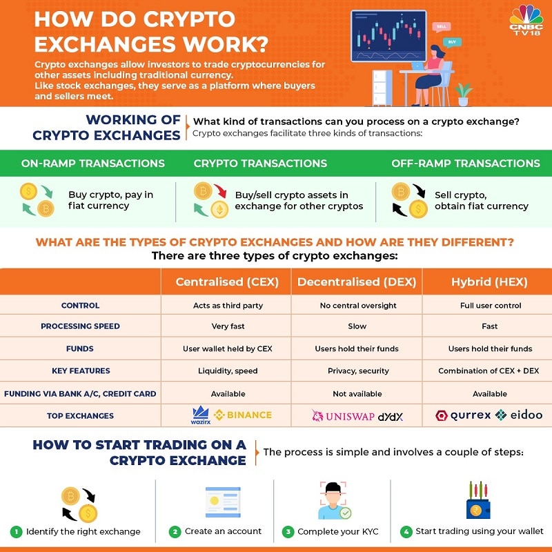 What is a crypto exchange? Ever wondered how it works? - India Today