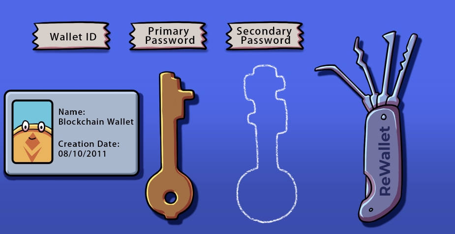 Log into Blockchain wallet without Password | Method | The TechRim