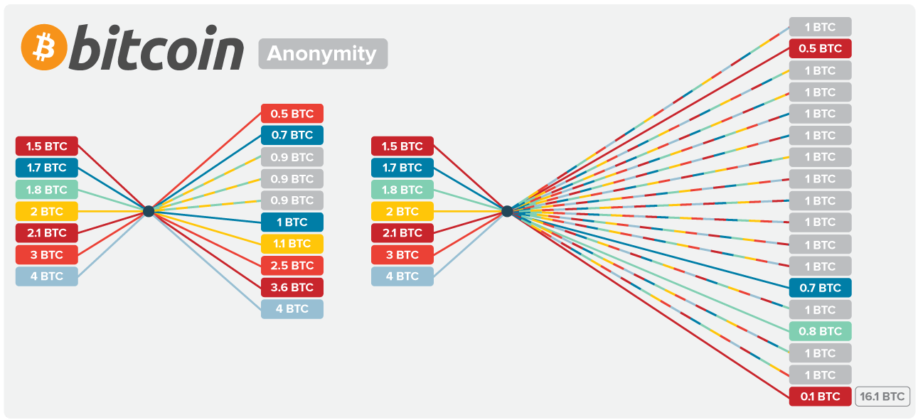 Making Crypto Transactions Anonymous | Baxity