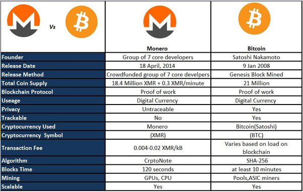 Complete Monero Guide: Everything About The Famous Monero Coin