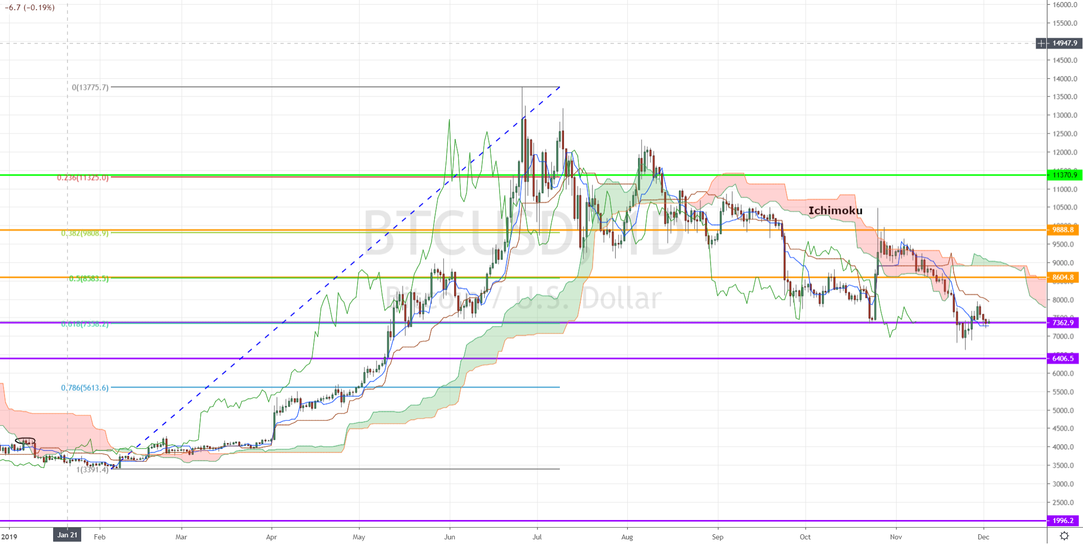 Bitcoin's 'Ichimoku Cloud' Suggests Deeper Drop Toward $24K: Technical Analysis