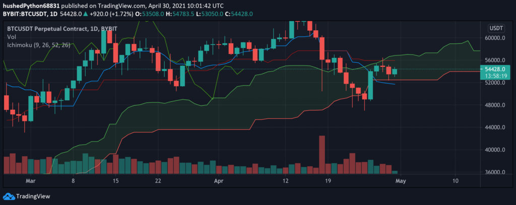 Chart Prime Insights | ichimoku settings for crypto