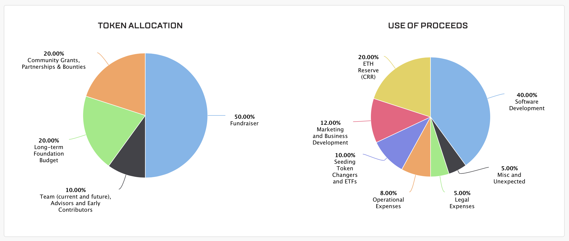 ICO’s How to Run a Token Sale Event | Online | General Assembly