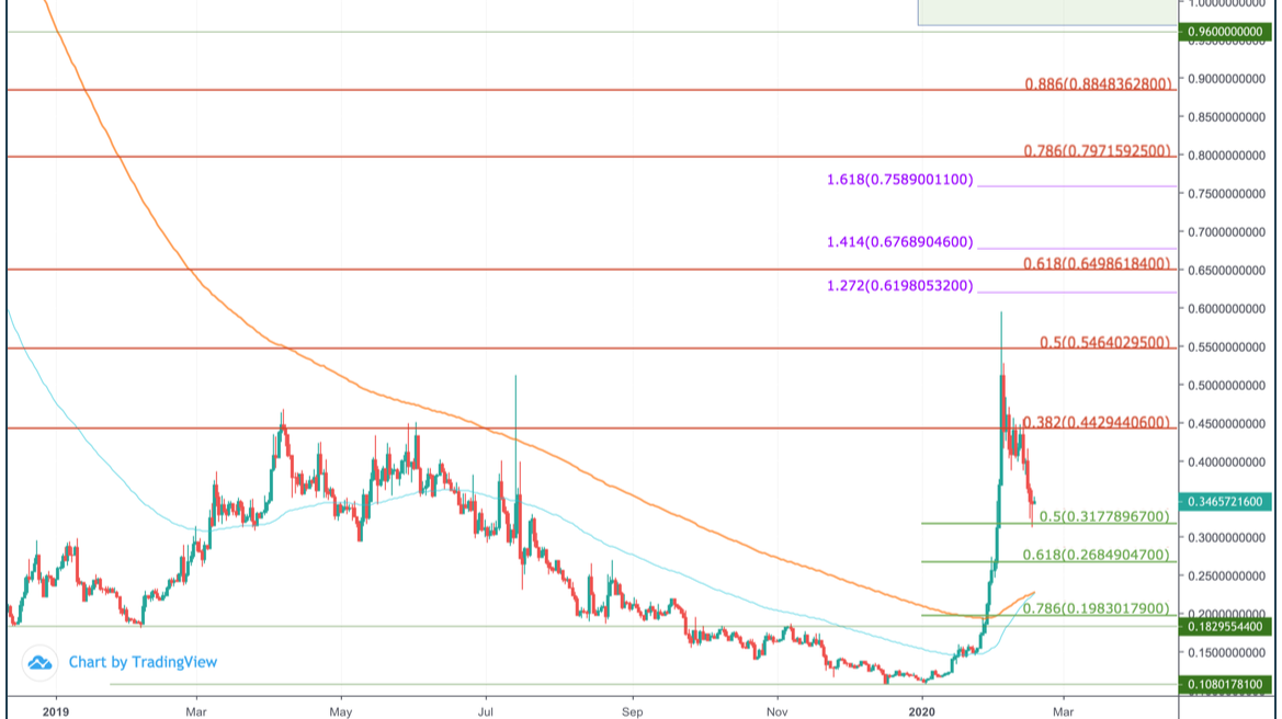 Icon Price today in India is ₹ | ICX-INR | Buyucoin