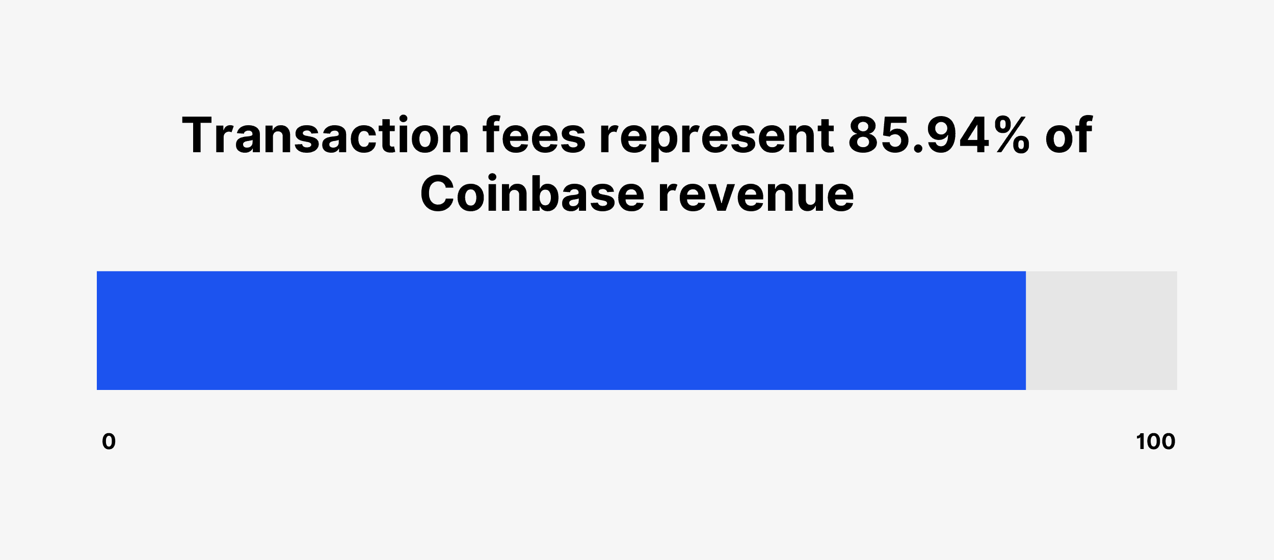 Complete Guide to Coinbase Fees (How to Avoid Them)