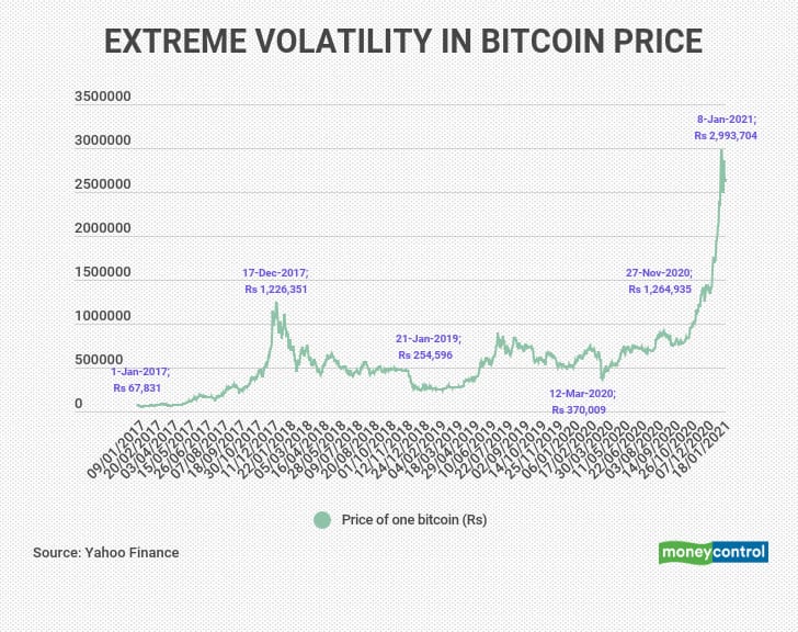 Should I Invest In Bitcoin? My Experiences, Research & Strategy