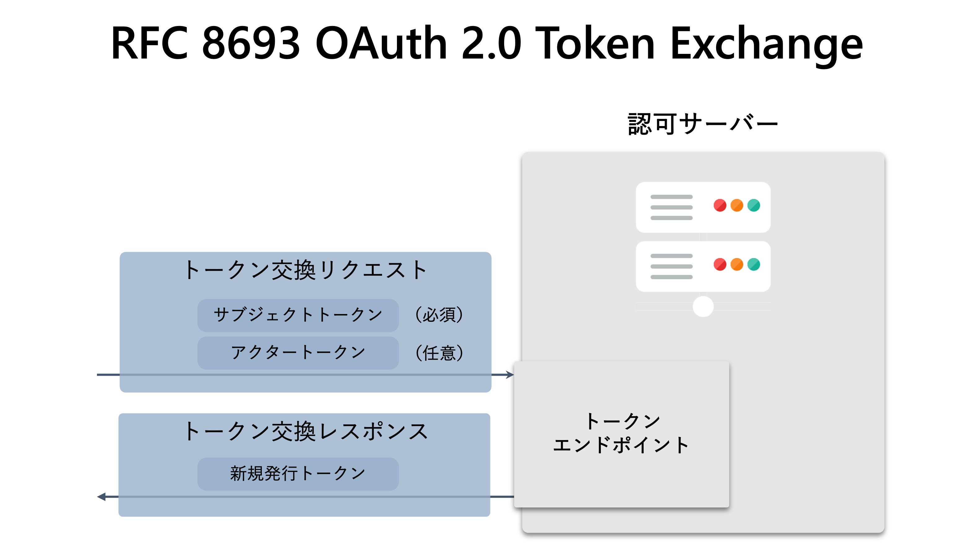 RFC JSON Web Token (JWT) - Wikidata