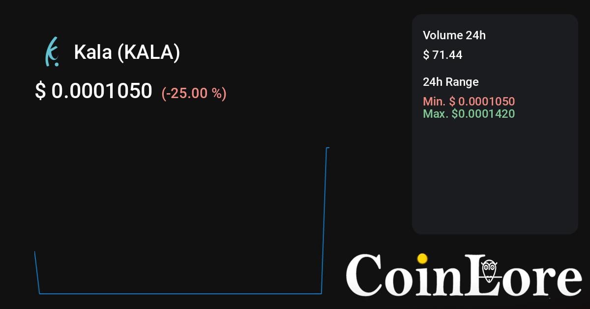 Kalata Price Today - KALA Coin Price Chart & Crypto Market Cap