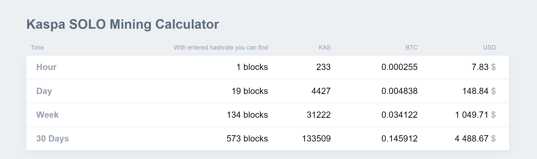 Kaspa (KAS) Mining Calculator (Profitability Calculator) - MINERS BLOG