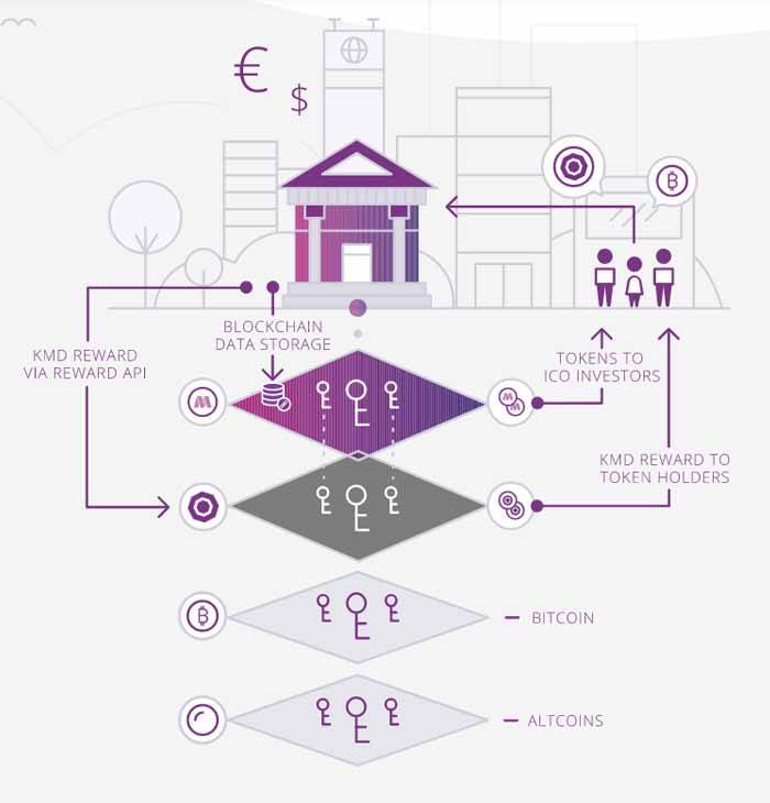 What Is the Komodo Platform (KMD)? | All You Need to Know