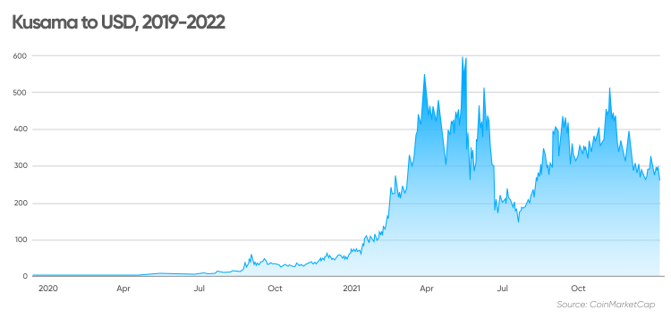 Kusama Price Prediction – Can KSM reach $? — 1001fish.ru