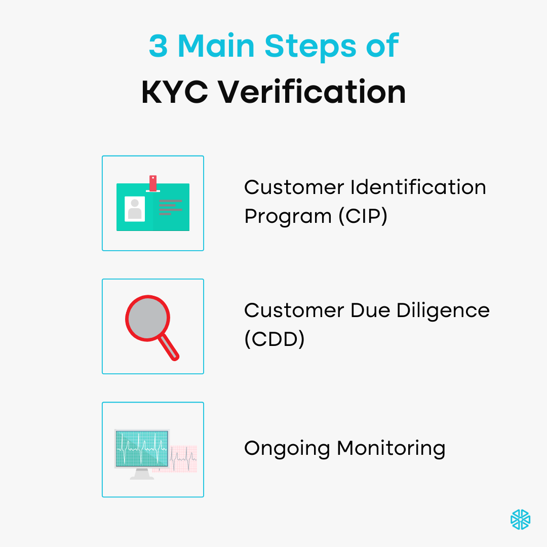 KYC Verification for Binance Users and Crypto Industry - Sanction Scanner