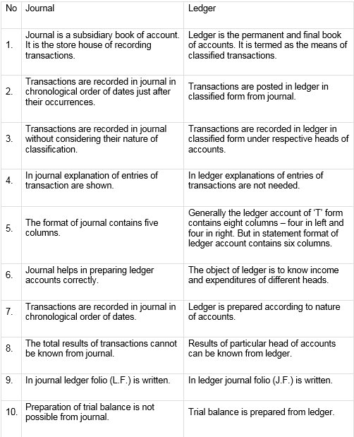 18 Differences Between Journal and Ledger