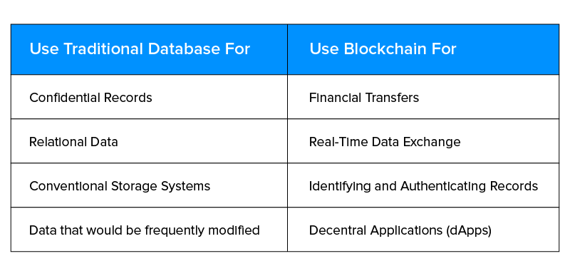 Blockchain Database: A Comprehensive Guide | MongoDB