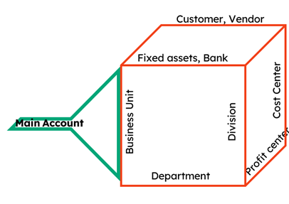 Playing with Financial Dimension in AX | vermaAX