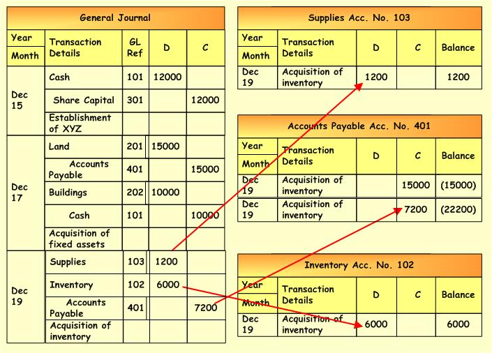 Accounting Journals, Ledgers, And Double Entry Explained | Wafeq