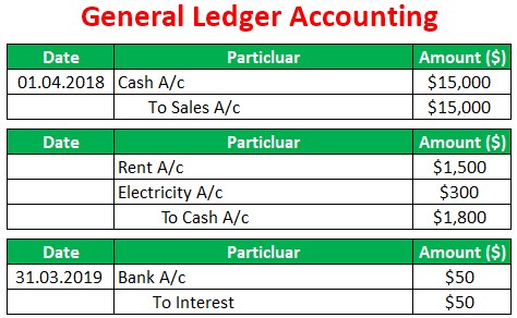 General Ledger: Definition, Significance, Implementation