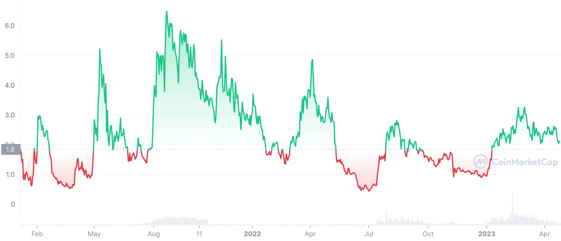 Waves (WAVES) Price Prediction - 