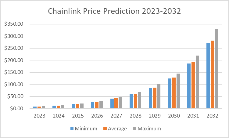 Chainlink (LINK) Price Prediction - 