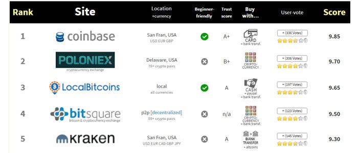 9 Best Crypto Exchanges and Apps of March - NerdWallet