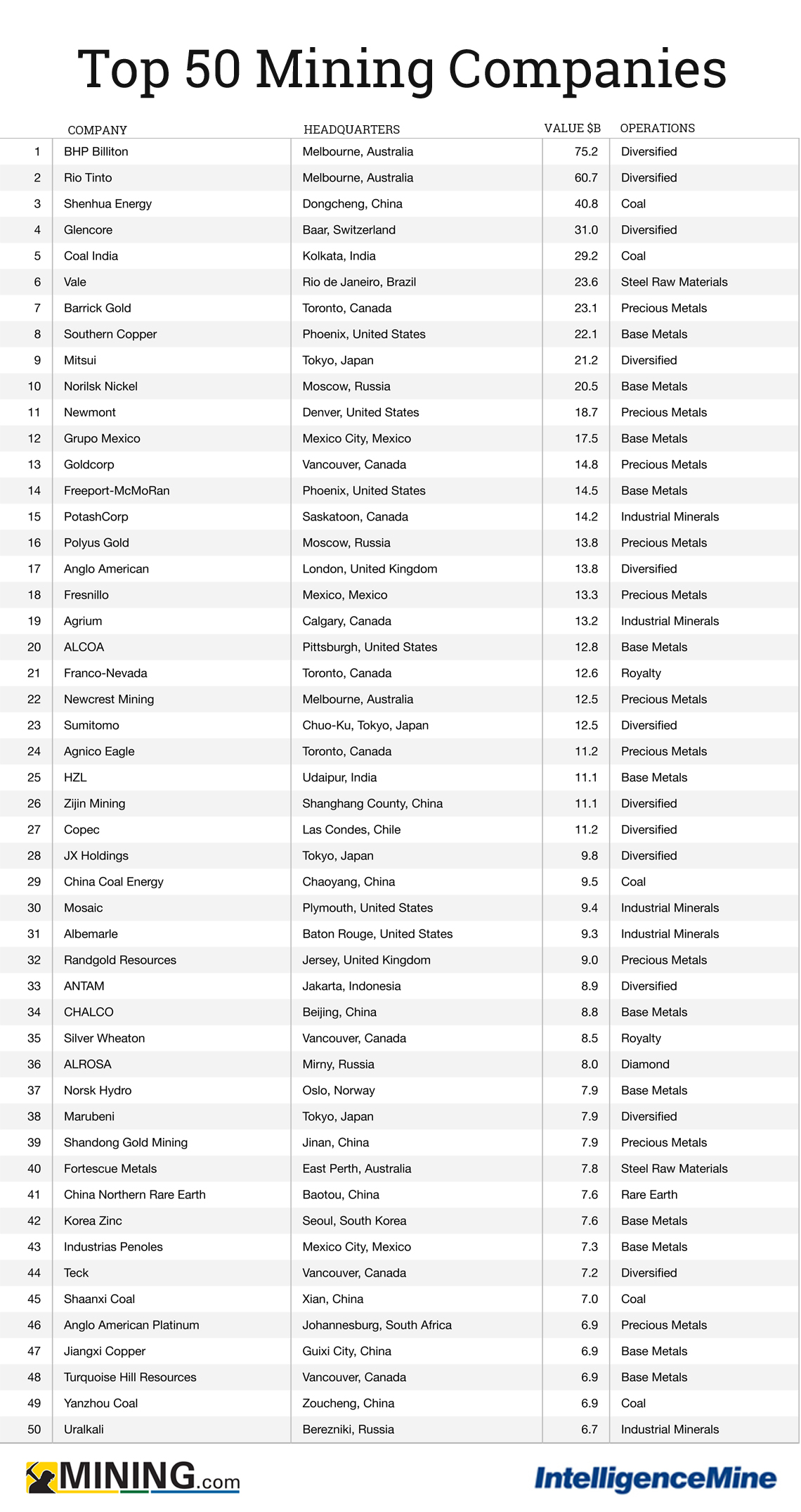 Top 10 Mining Companies by Reputation