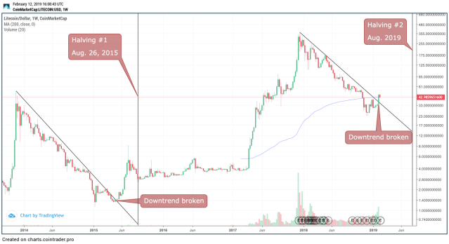 Litecoin (LTC) Halving Date, Price History and Countdown: August 2, - Crypto Bulls Club