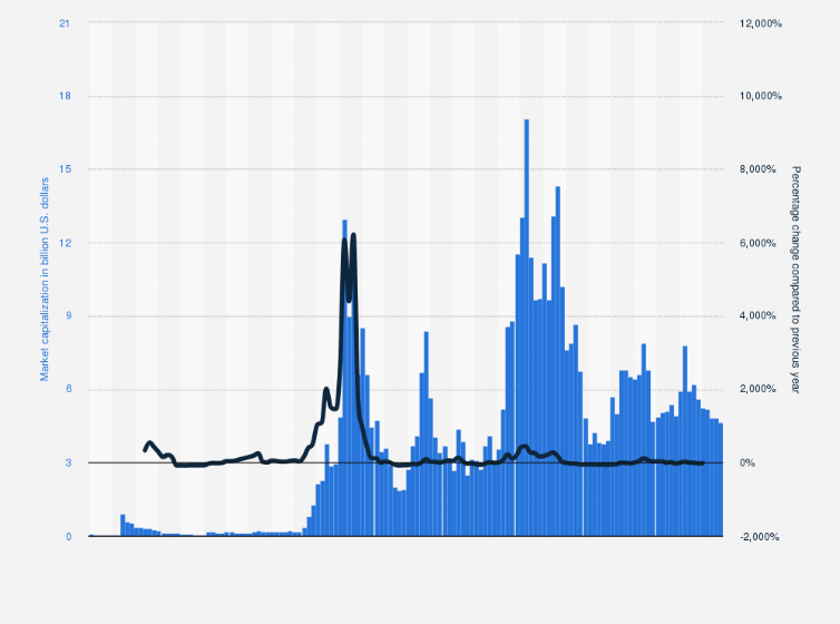 Litecoin distribution history