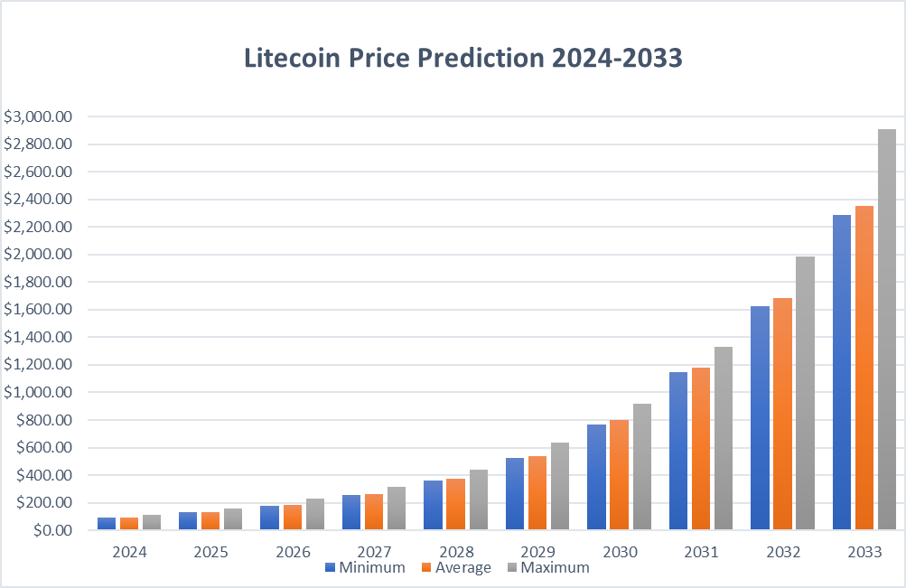 Litecoin (LTC) Price Prediction for Tommorow, Month, Year