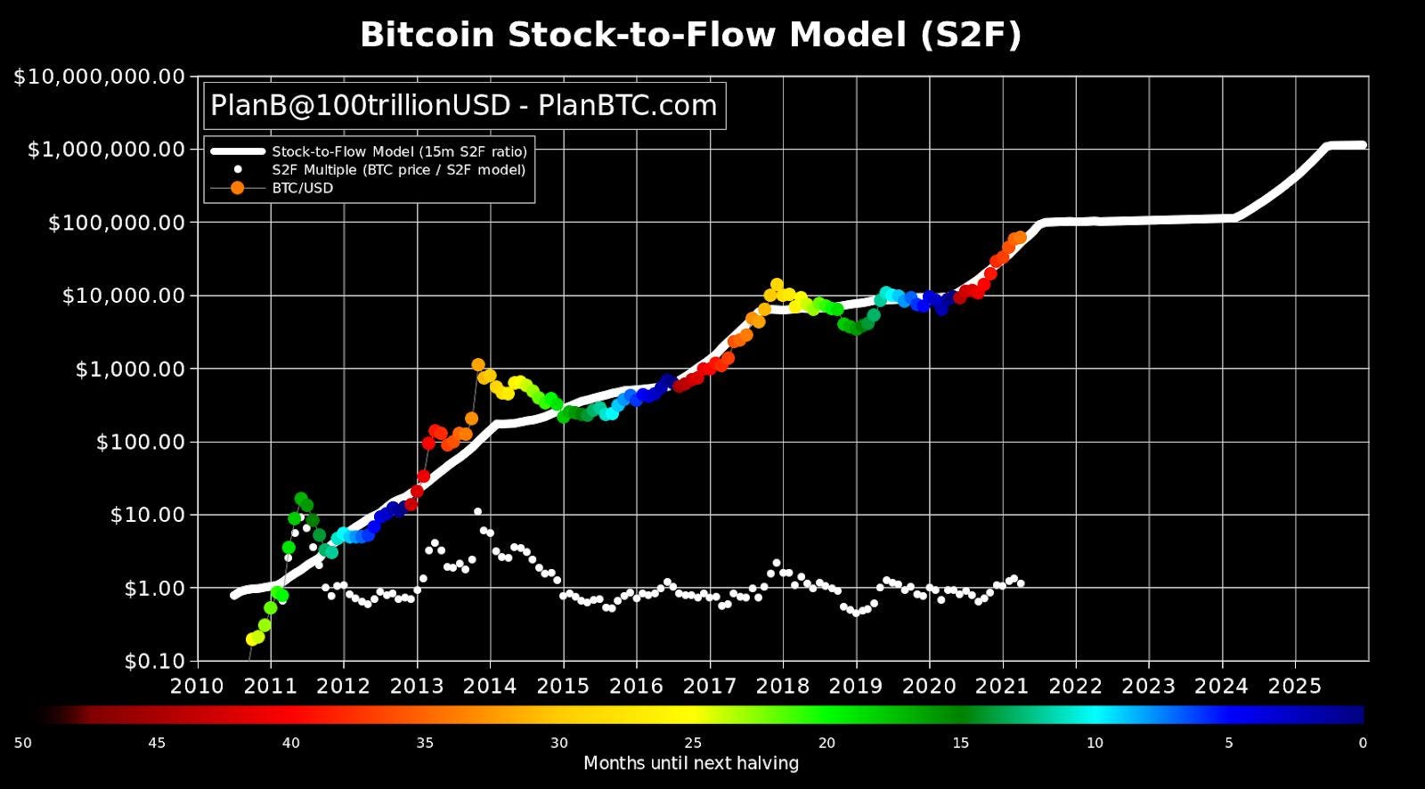 Stock-to-Flow Model | CoinGlass