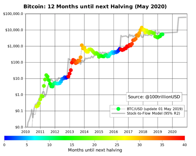 Stock To Flow Model | lookintolitecoin