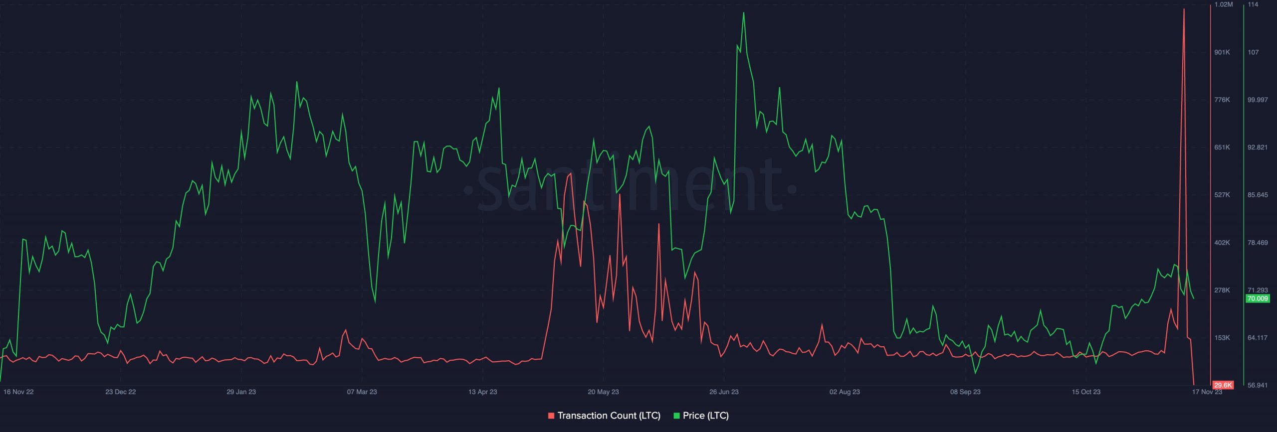 Litecoin Price | LTC Price Index and Live Chart - CoinDesk