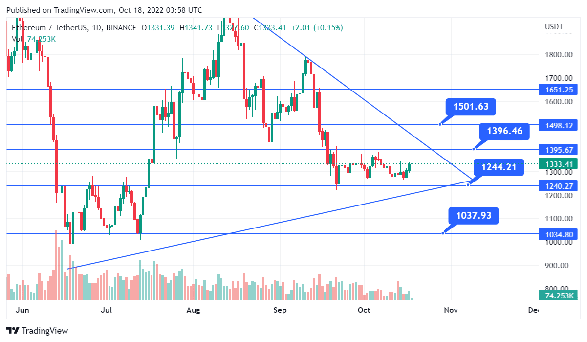 ETHUSD — Ethereum Price Chart — TradingView