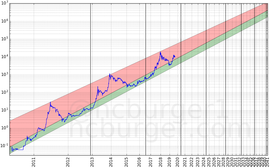 LOGARITHMIC — TradingView