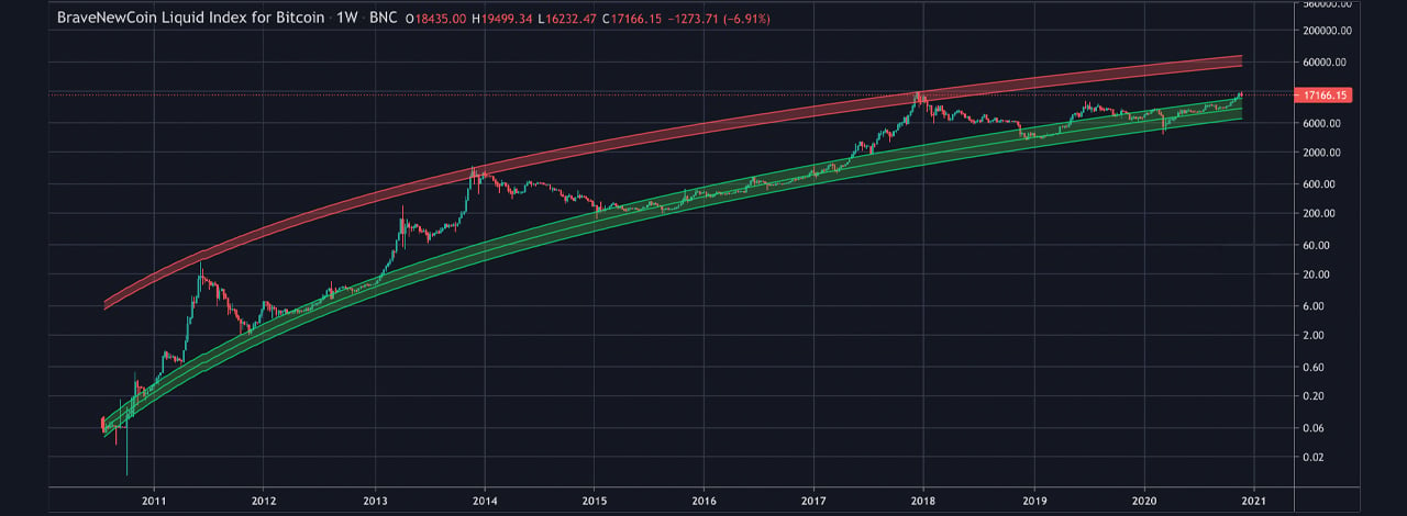 Why do People Look at Bitcoin’s Price on a Log Scale? | Monochrome Research