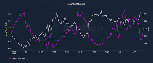 BTC Longs vs Shorts-BTC Longs vs Shorts Chart-coinank