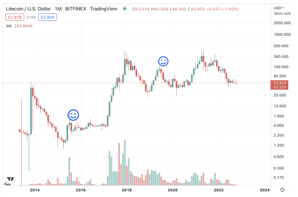 Litecoin (LTC/BTC): Technical Analysis Chart | LTCBTC | | MarketScreener