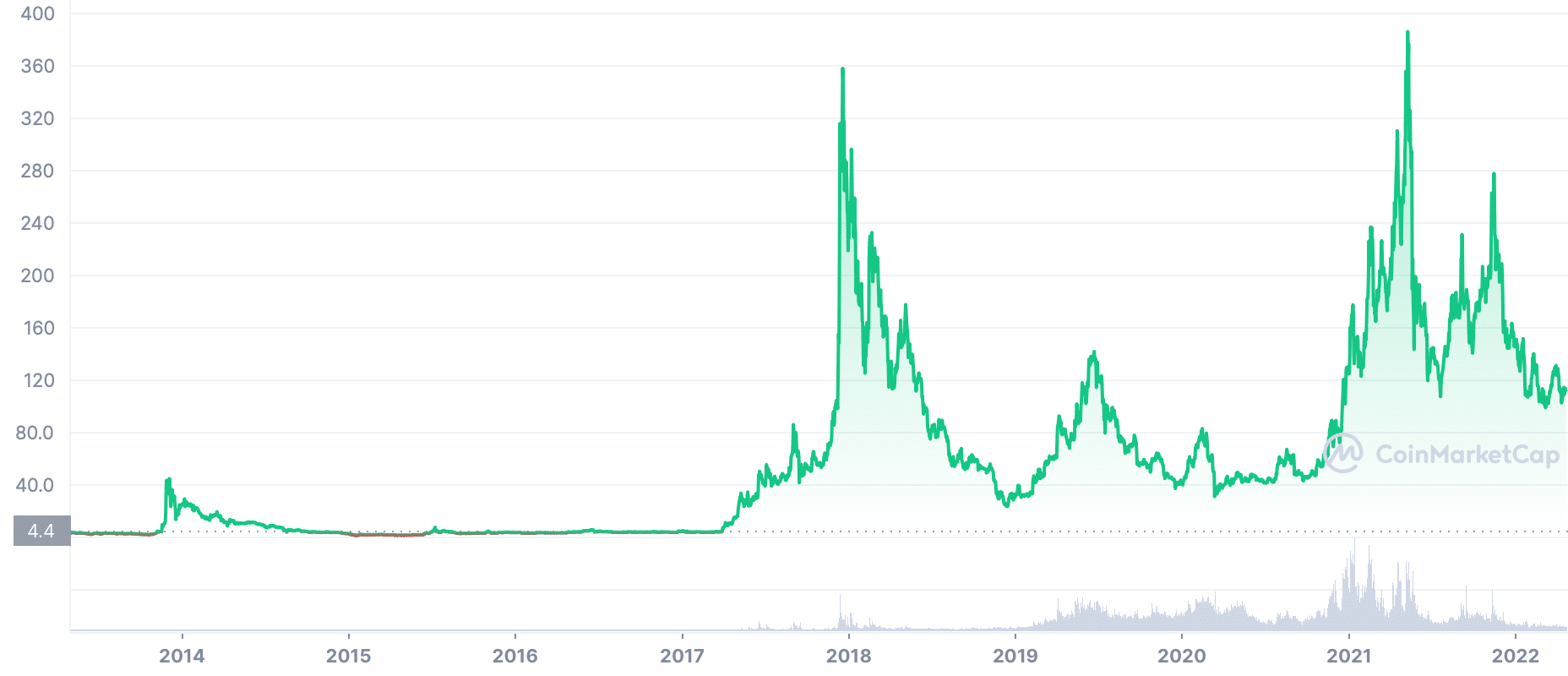 LTCUSD | Litecoin USD Overview | MarketWatch