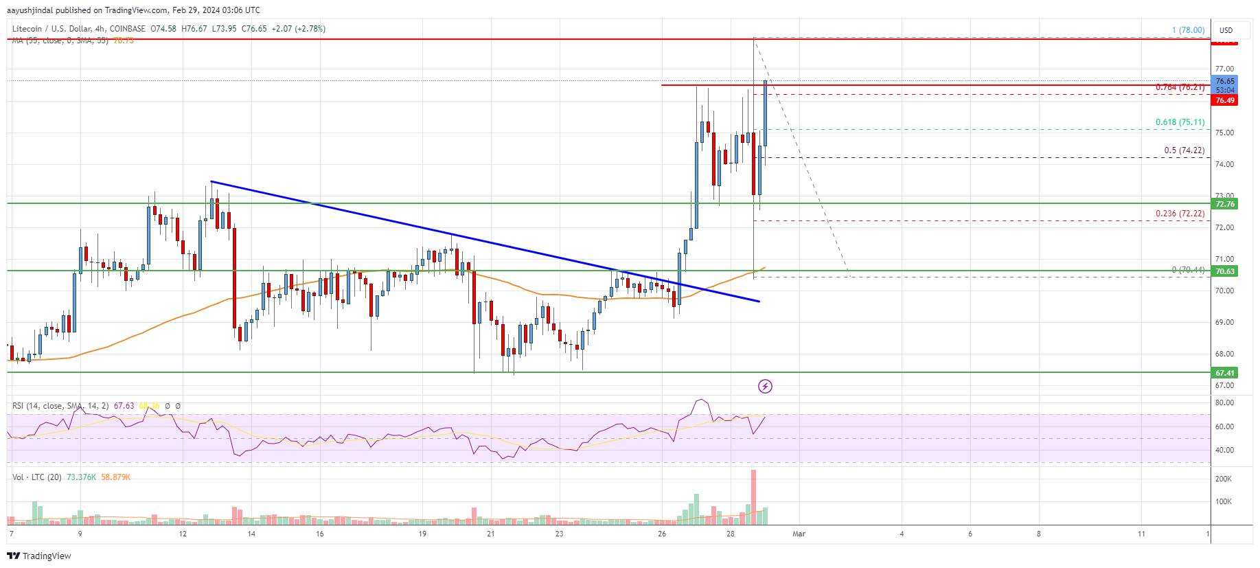 Litecoin price today, LTC to USD live price, marketcap and chart | CoinMarketCap