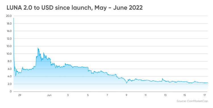 Terra (LUNA) Price Prediction: , , - 