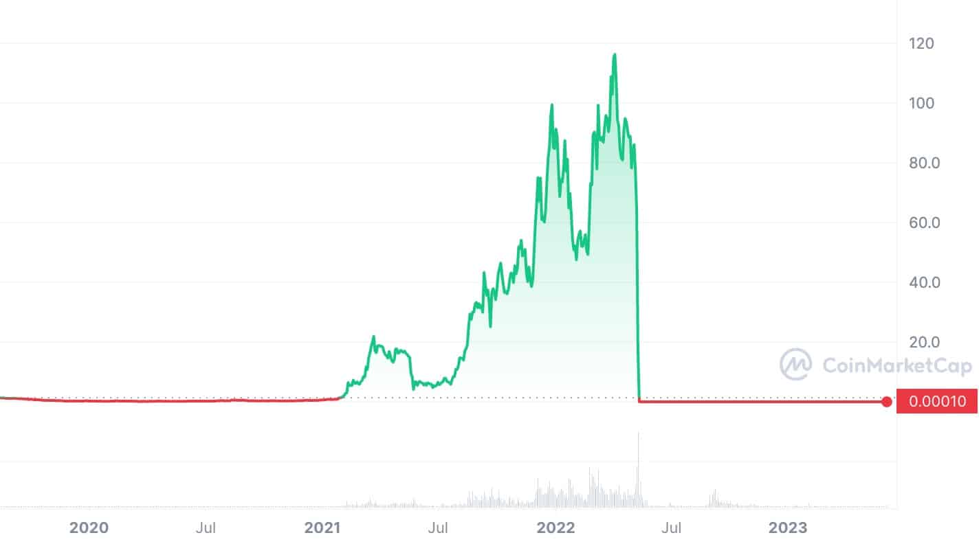 Terra Luna Classic (LUNC) Price Forecasts, Predictions & News | FXEmpire