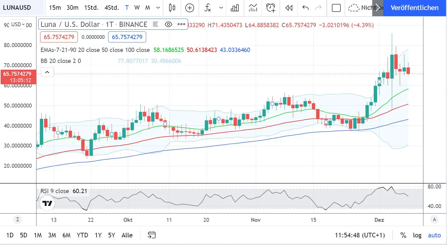 Terra Classic (LUNC) Price Prediction for - - - - BitScreener