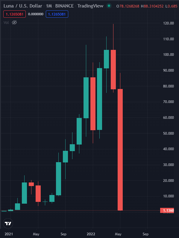 Luna Coin USD (LUNA-USD) price, value, news & history – Yahoo Finance