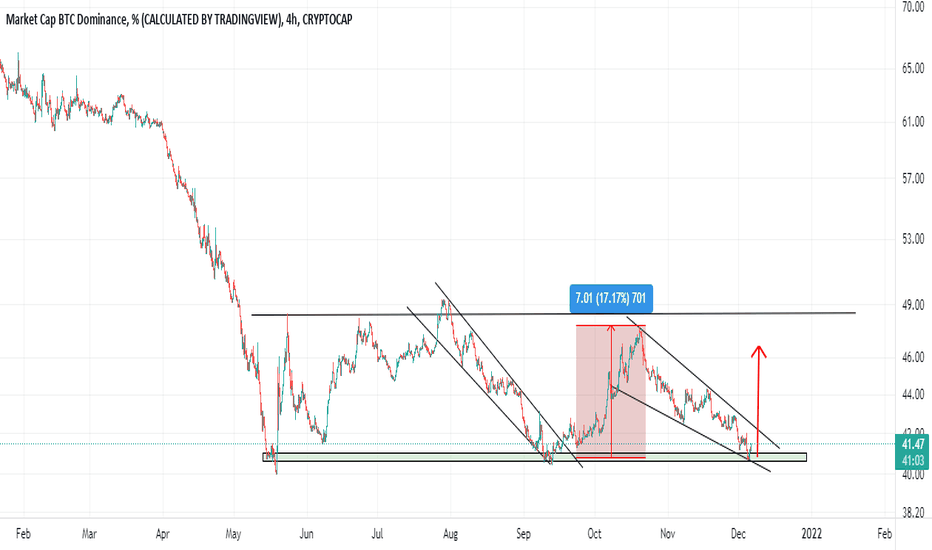 Altcoins Dominance — Index Chart — TradingView